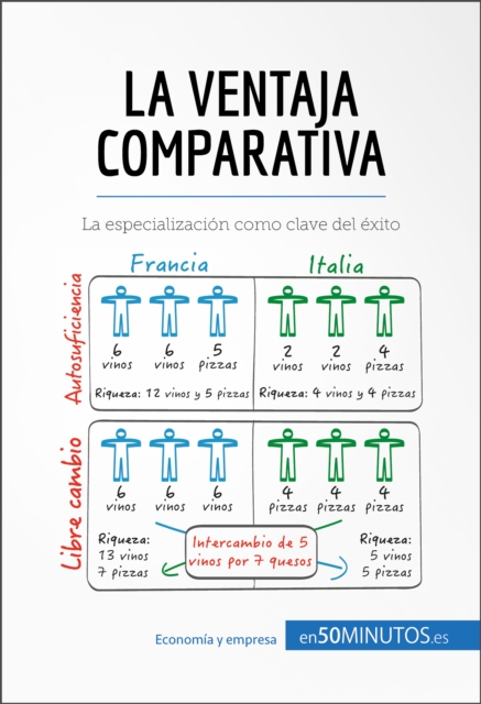 La ventaja comparativa : La especializacion como clave del exito, EPUB eBook